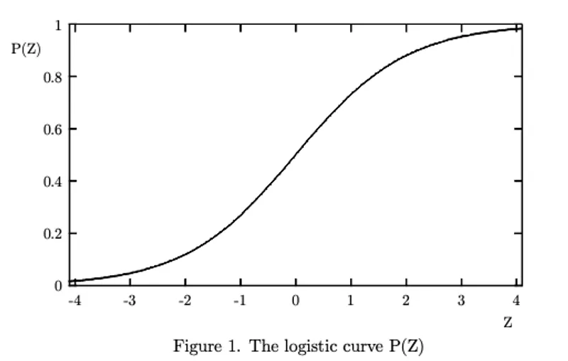 Logistic Regression from Scratch